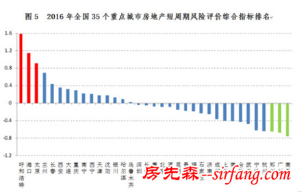 中国35城买房风险最大名单 这5个城市最危险