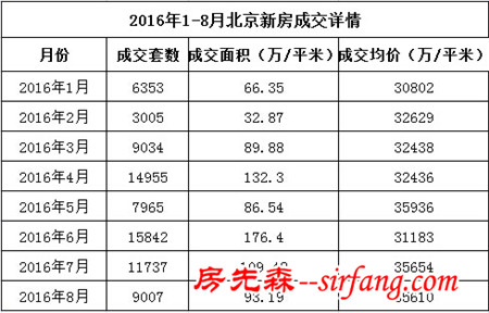 8月新房成交量环比下降23% 成交均价持平上月