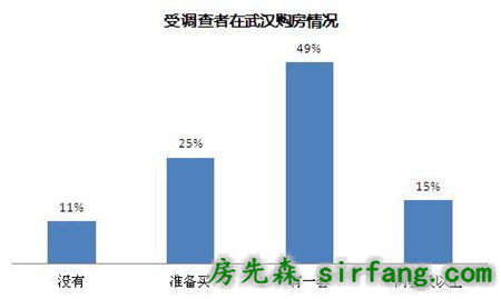 武汉楼市新政大调查：7成网友支持武汉限购