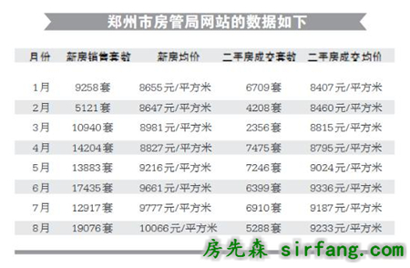 70城8月房价数据 郑州涨幅领跑全国