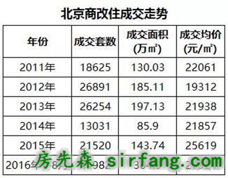 北京商住市场迎新一轮入市热潮 年成交量或将突破6万套