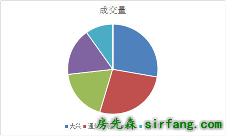 北京商住市场迎新一轮入市热潮 年成交量或将突破6万套