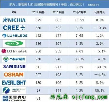 照明行业发展趋势及热点问题剖析