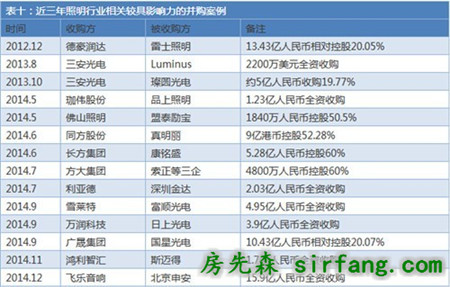 照明行业发展趋势及热点问题剖析