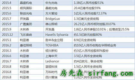 照明行业发展趋势及热点问题剖析