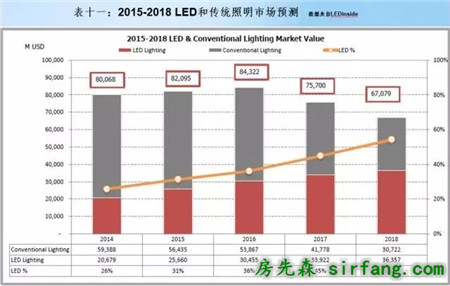 照明行业发展趋势及热点问题剖析