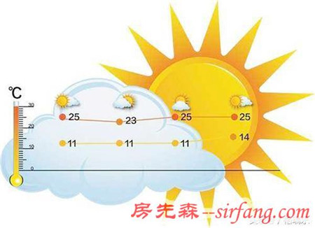 新房装修完要想甲醛散发得快，可以这几个方面着手！