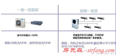 教教您如何选择家用中央空调